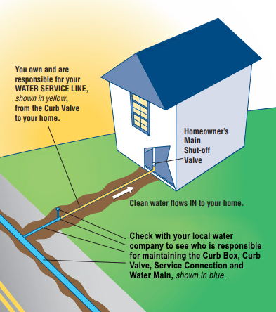 Water Line Protection Plans